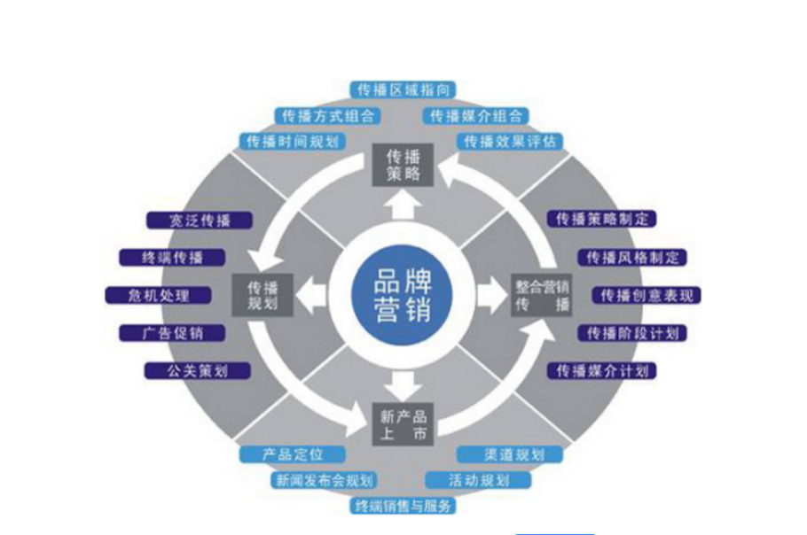 如何網(wǎng)絡(luò)品牌營銷策略？(圖1)