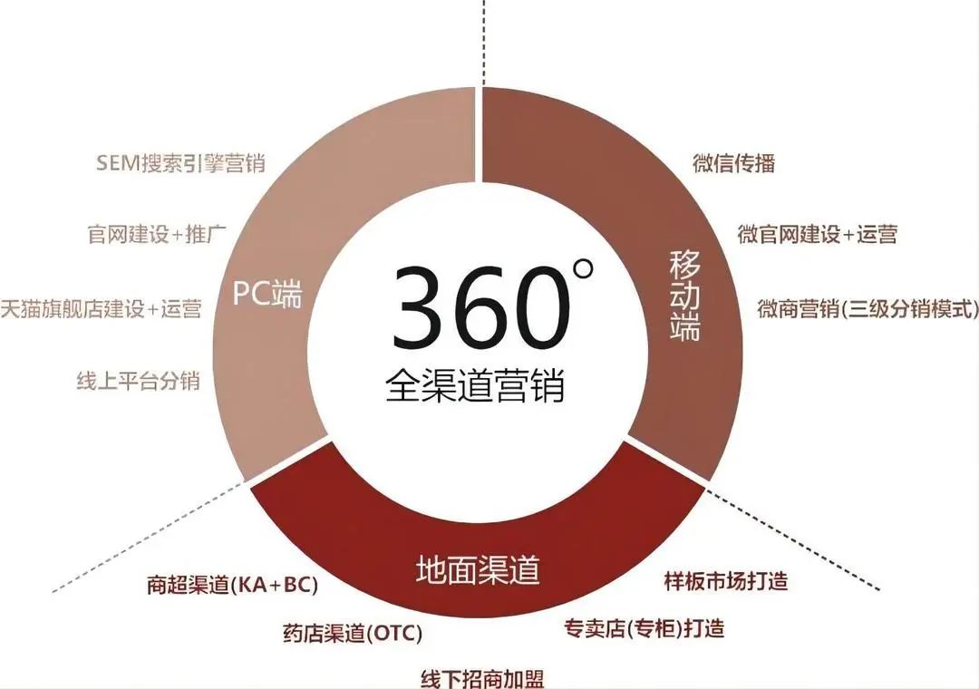 如何做好全域營銷？(圖4)